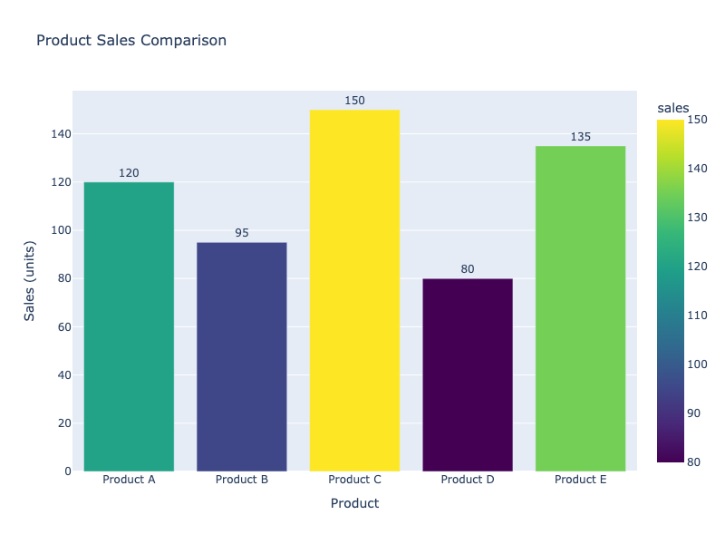 Plotly Bar Chart Example