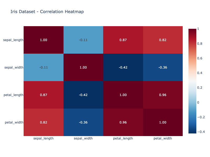 Plotly Correlation Heatmap Example